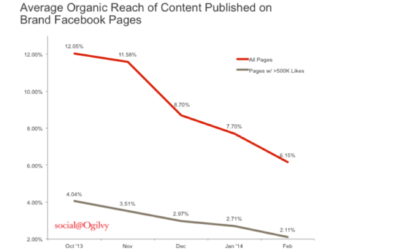 Why Nobody Sees Your Organic Post on Facebook