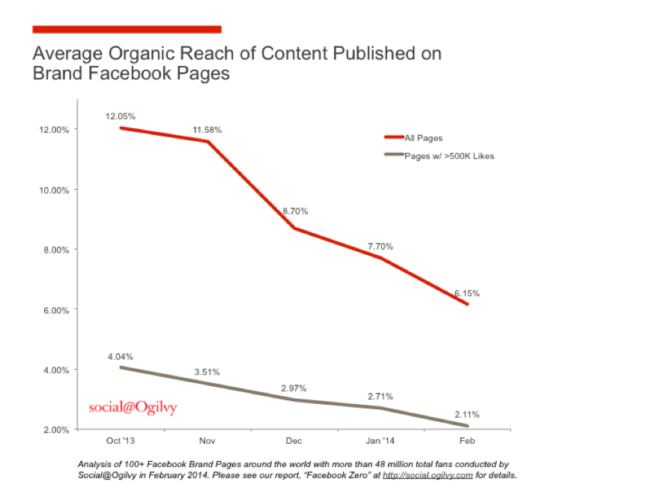 Why Nobody Sees Your Organic Post on Facebook